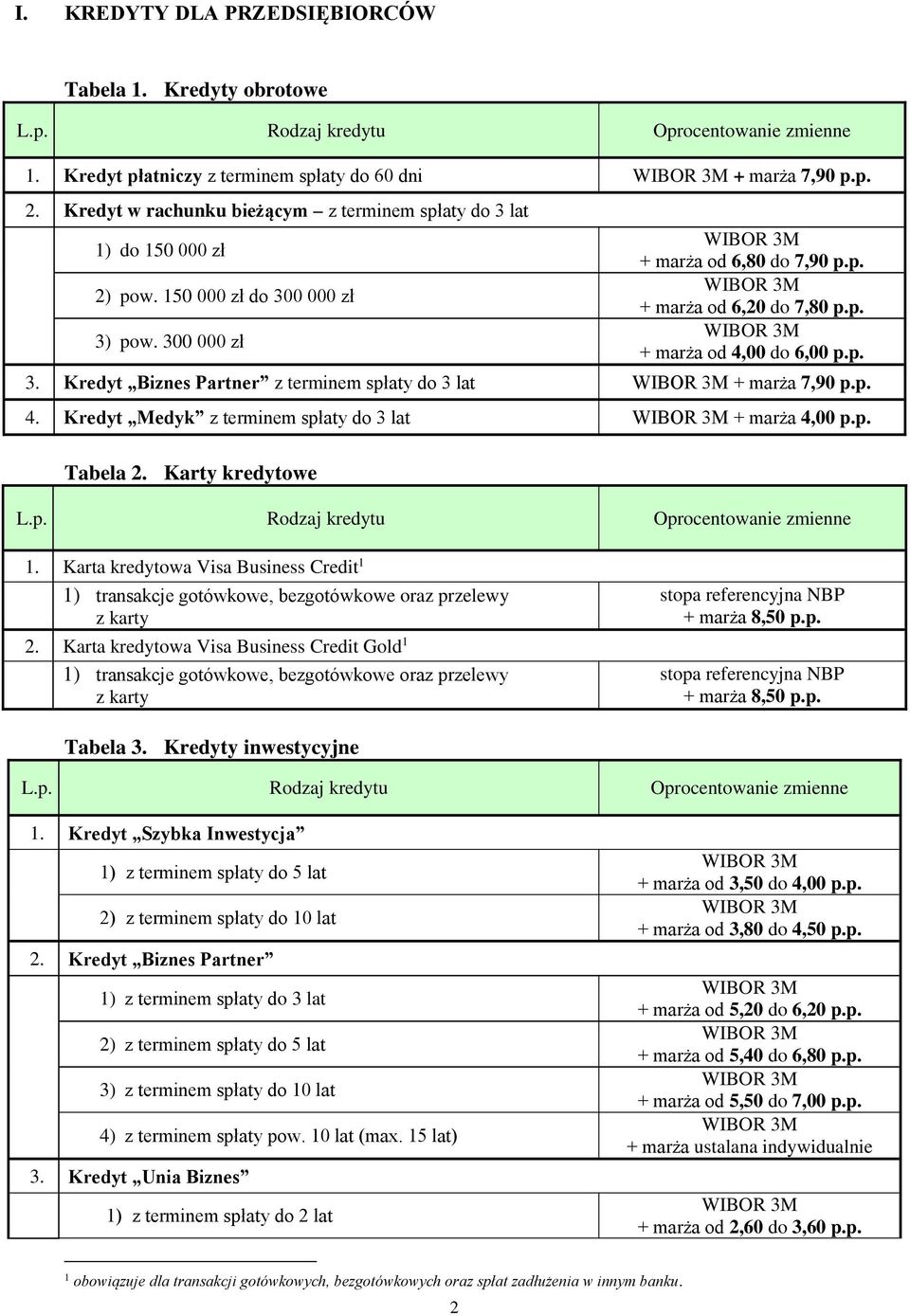 p. 3. Kredyt Biznes Partner z terminem spłaty do 3 lat + marża 7,90 p.p. 4. Kredyt Medyk z terminem spłaty do 3 lat + marża 4,00 p.p. Tabela 2. Karty kredytowe 1.