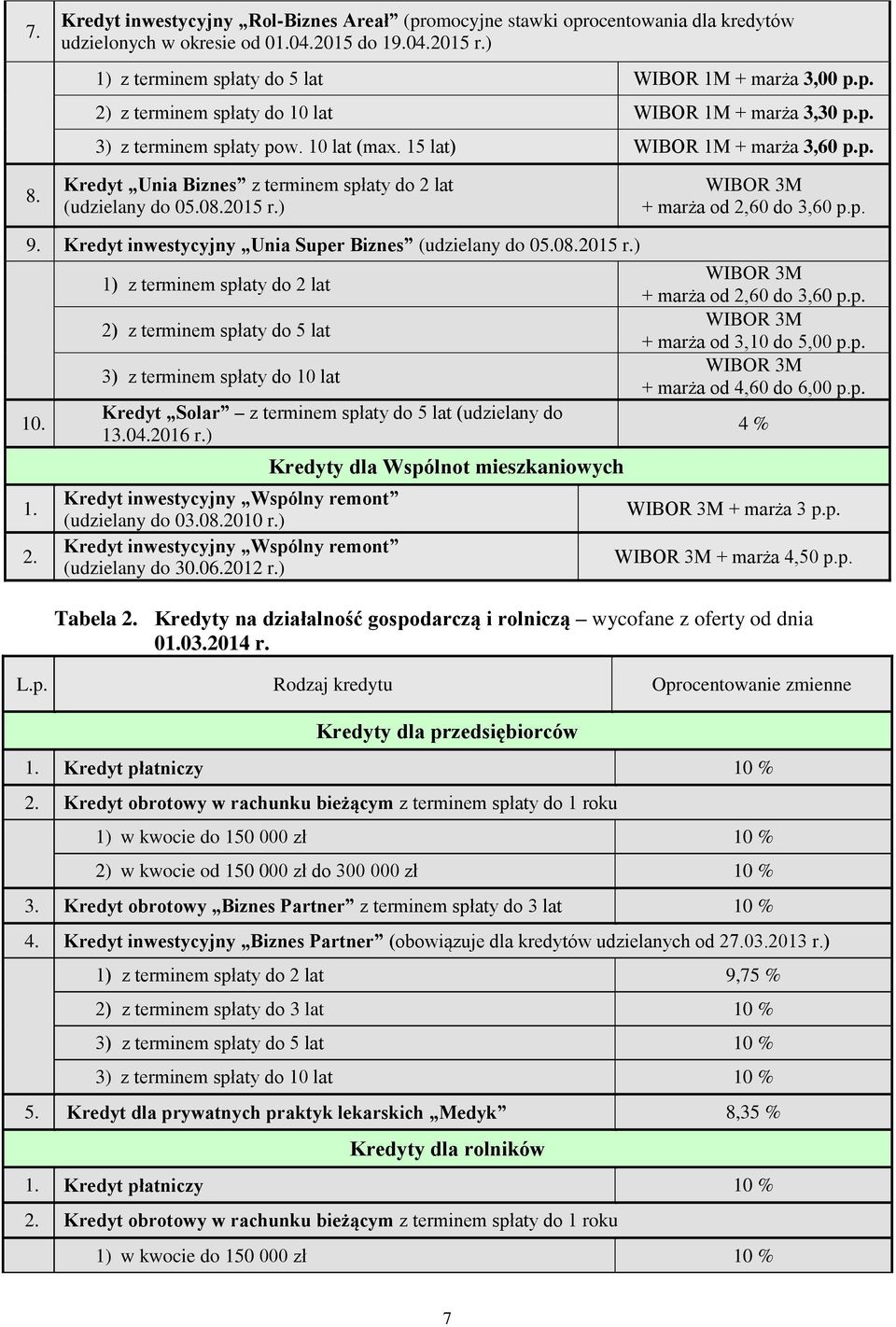 Kredyt inwestycyjny Unia Super Biznes (udzielany do 05.08.2015 r.) 10. 1. 2. 1) z terminem spłaty do 2 lat Kredyt Solar z terminem spłaty do 5 lat (udzielany do 13.04.2016 r.