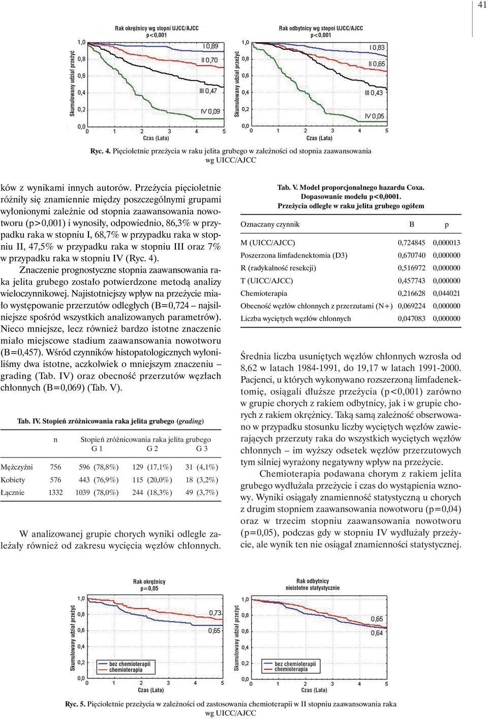I, 68,7% w przypadku raka w stopniu II, 47,5% w przypadku raka w stopniu III oraz 7% w przypadku raka w stopniu IV (Ryc. 4).