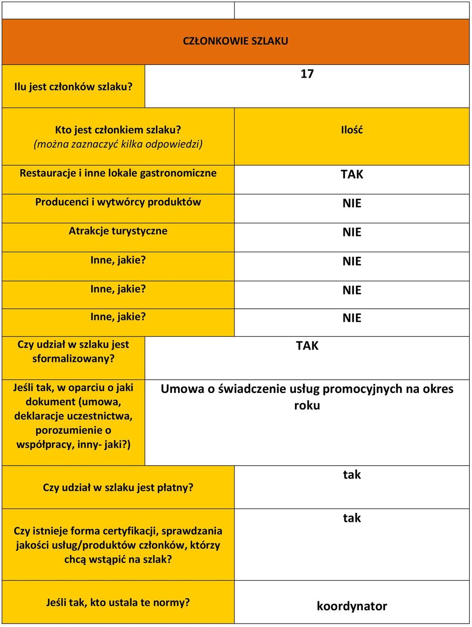 szlaku jest sformalizowany? Jeśli tak, w oparciu o jaki dokument (umowa, deklaracje uczestnictwa, porozumienie o współpracy, inny- jaki?