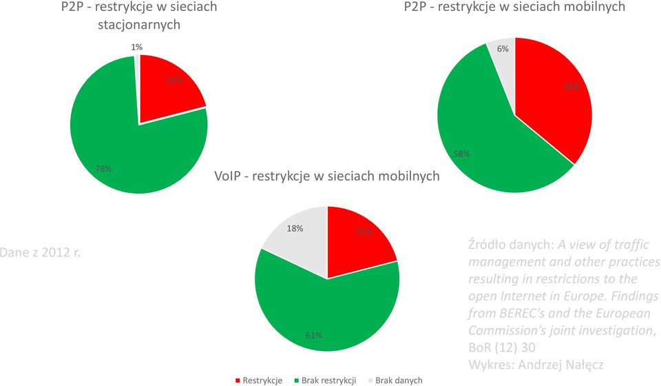 18% 21% 61% Restrykcje Brak restrykcji Brak danych Źródło danych: A view of traffic management and other