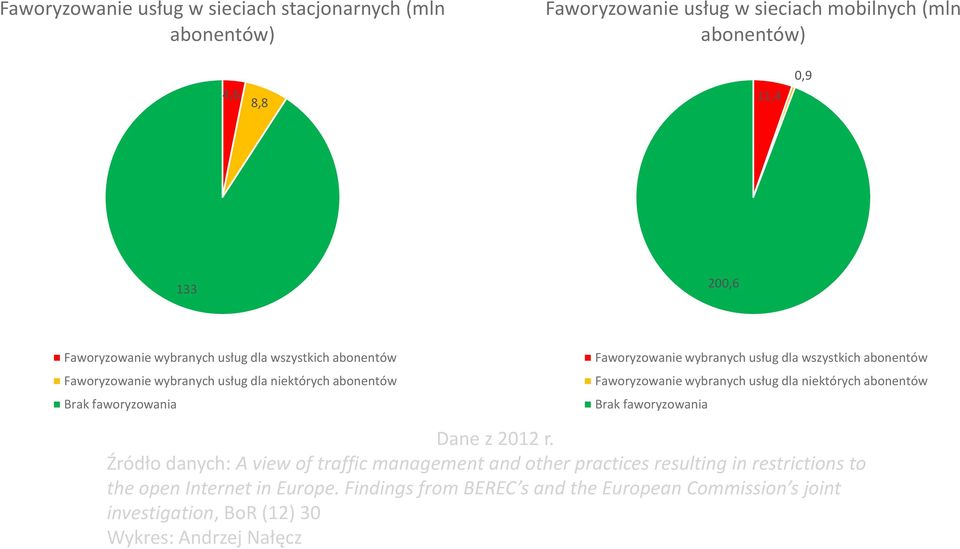 abonentów Faworyzowanie wybranych usług dla niektórych abonentów Brak faworyzowania Dane z 2012 r.