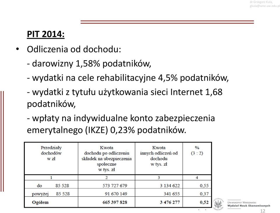 tytułu użytkowania sieci Internet 1,68 podatników, - wpłaty na