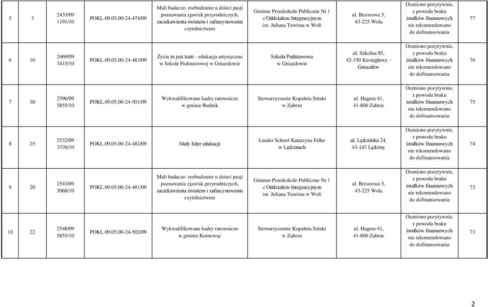 Integracyjnym im. Juliana Tuwima w Woli ul. Brzozowa 5, 77 6 10 2469/09 3415/10 POKL.09.05.