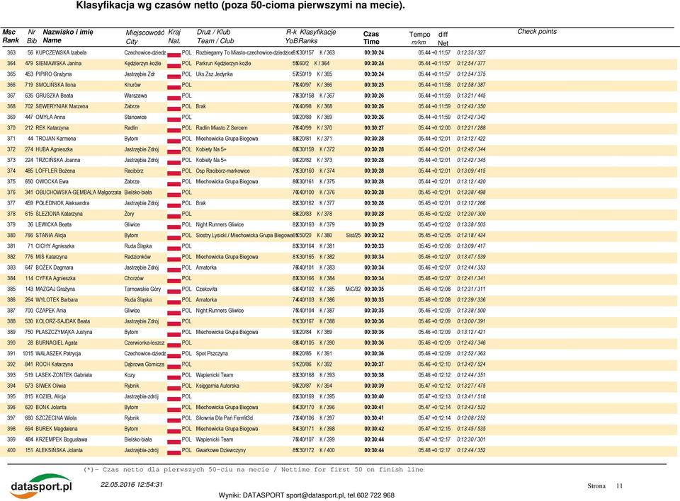44 +0:11:57 0:12:54 / 377 365 453 PIPIRO Grażyna Jastrzębie Zdr Uks Zsz Jedynka 57K50/19 K / 365 00:30:24 05.44 +0:11:57 0:12:54 / 375 366 719 SMOLIŃSKA Ilona Knurów 75K40/97 K / 366 00:30:25 05.