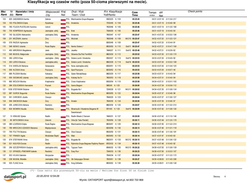 51 +0:07:19 0:11:35 / 180 106 705 KEMPIŃSKA Agnieszka Jastrzębie -zdrój Brak 73K40/26 K / 106 00:25:46 04.