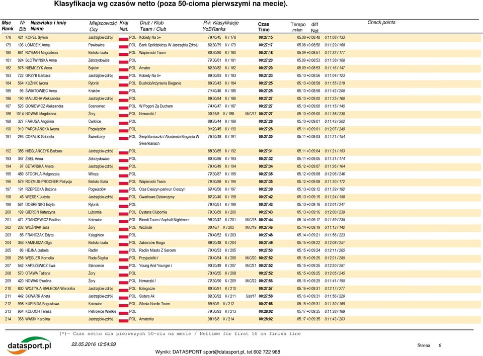 09 +0:08:51 0:11:32 / 177 181 924 SŁOTWIŃSKA Anna Zebrzydowice 77K30/81 K / 181 00:27:20 05.09 +0:08:53 0:11:38 / 188 182 978 NIEMCZYK Anna Bąków Amator 82K30/82 K / 182 00:27:20 05.