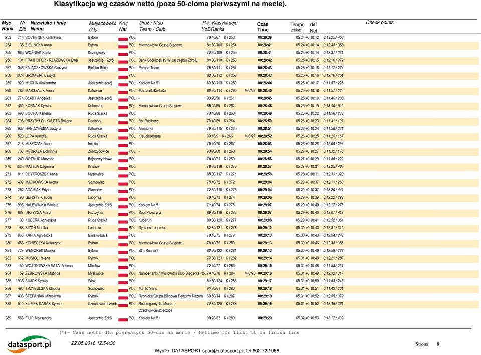 24 +0:10:14 0:12:37 / 331 256 101 FRAJHOFER - RZĄŻEWSKA Ewa Jastrzębie - Zdrój Bank Spółdzielczy W Jastrzębiu Zdroju 81K30/110 K / 256 00:28:42 05.