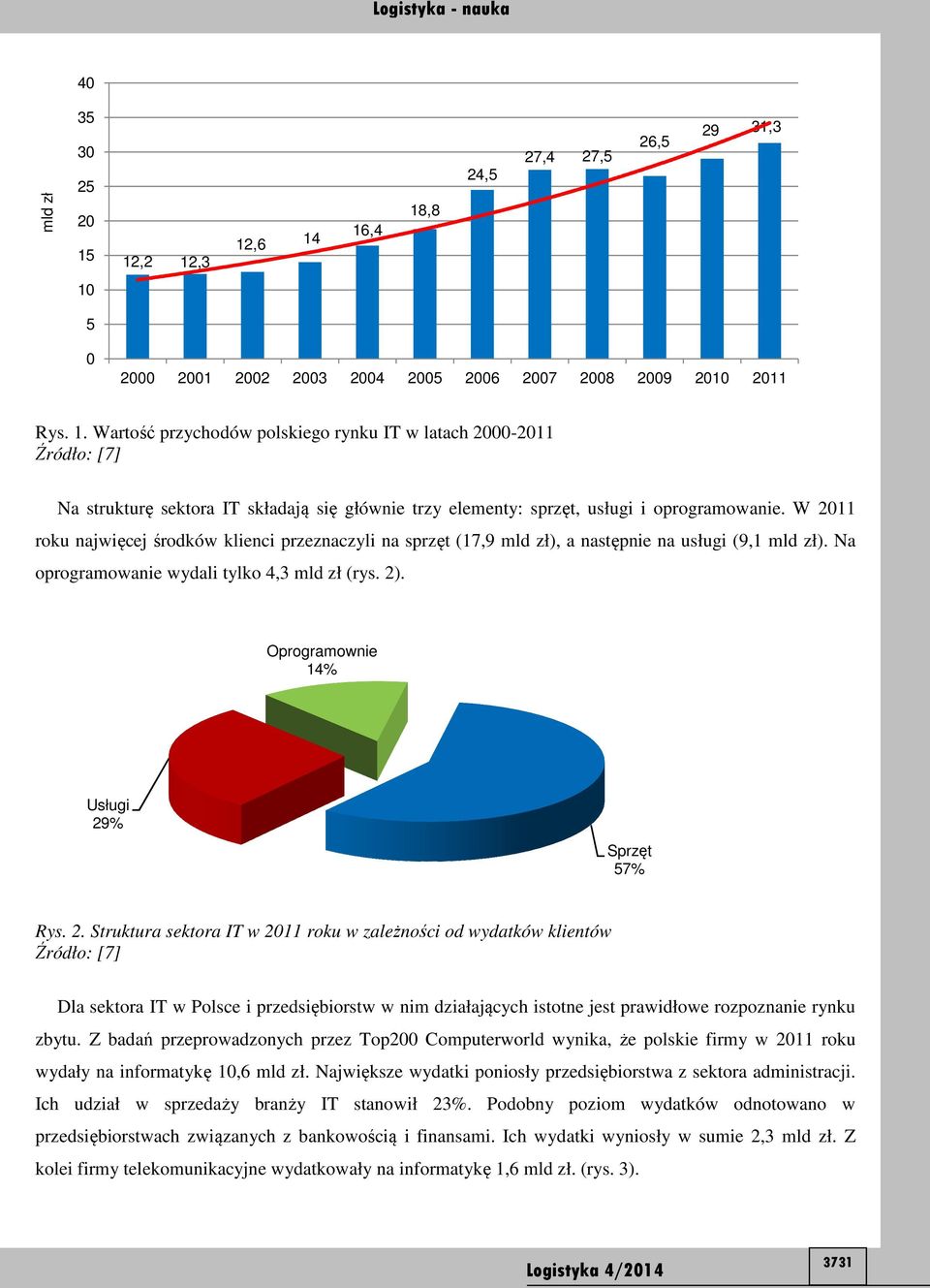 Oprogramownie 14% Usługi 29