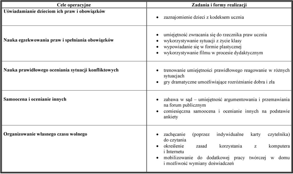 konfliktowych trenowanie umiejętności prawidłowego reagowanie w różnych sytuacjach gry dramatyczne umożliwiające rozróżnianie dobra i zła Samoocena i ocenianie innych zabawa w sąd umiejętność