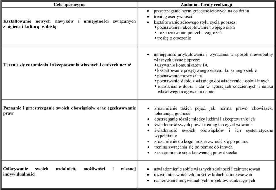 umiejętność artykułowania i wyrażania w sposób niewerbalny własnych uczuć poprzez: używanie komunikatów JA kształtowanie pozytywnego wizerunku samego siebie poznawanie mowy ciała poznawanie siebie z