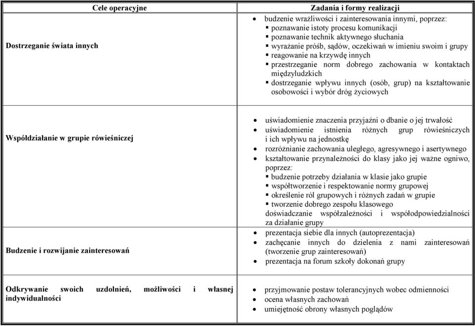 grup) na kształtowanie osobowości i wybór dróg życiowych Współdziałanie w grupie rówieśniczej Budzenie i rozwijanie zainteresowań uświadomienie znaczenia przyjaźni o dbanie o jej trwałość