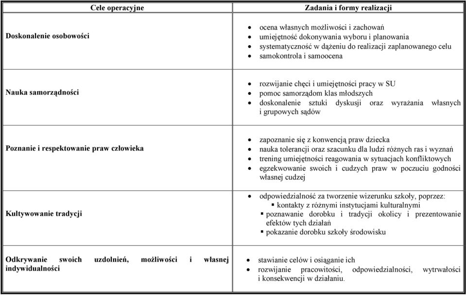 grupowych sądów Poznanie i respektowanie praw człowieka Kultywowanie tradycji zapoznanie się z konwencją praw dziecka nauka tolerancji oraz szacunku dla ludzi różnych ras i wyznań trening