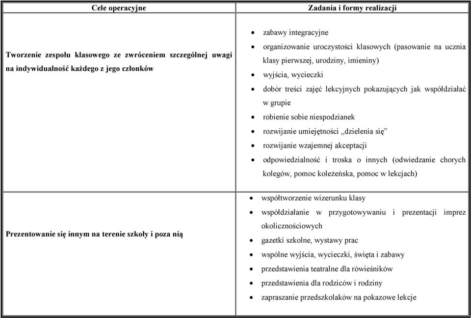 umiejętności dzielenia się rozwijanie wzajemnej akceptacji odpowiedzialność i troska o innych (odwiedzanie chorych kolegów, pomoc koleżeńska, pomoc w lekcjach) Prezentowanie się innym na terenie