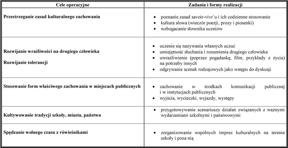 uwrażliwienie (poprzez pogadankę, film, przykłady z życia) na potrzeby innych odgrywanie scenek rodzajowych jako wstępu do dyskusji Stosowanie form właściwego zachowania w miejscach publicznych