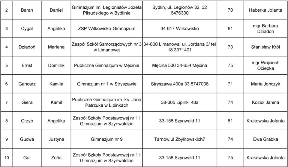 Jordana 3/ tel 18 3371401 73 Stanisław Król 5 Ernst Dominik Publiczne Gimnazjum w Męcinie Męcina 530 34-654 Męcina 75 mgr Wojciech Ociepka 6 Gancarz Kamila Gimnazjum nr 1 w Stryszawie Stryszawa