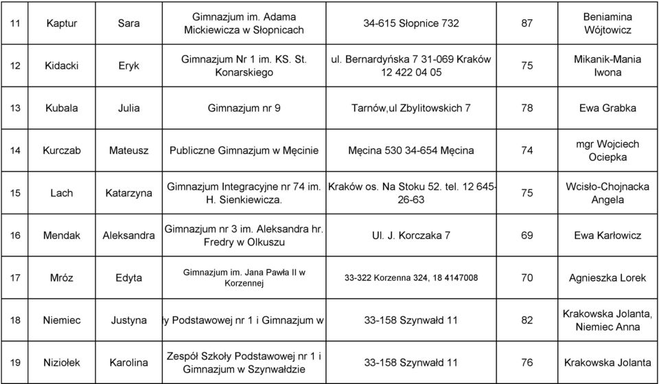 34-654 Męcina 74 mgr Wojciech Ociepka 15 Lach Katarzyna Gimnazjum Integracyjne nr 74 im. H. Sienkiewicza. Kraków os. Na Stoku 52. tel.