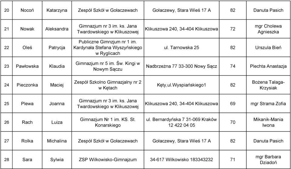 Kardynała Stefana Wyszyńskiego w Ryglicach Gimnazjum nr 5 im. Św. Kingi w Nowym Sączu ul.