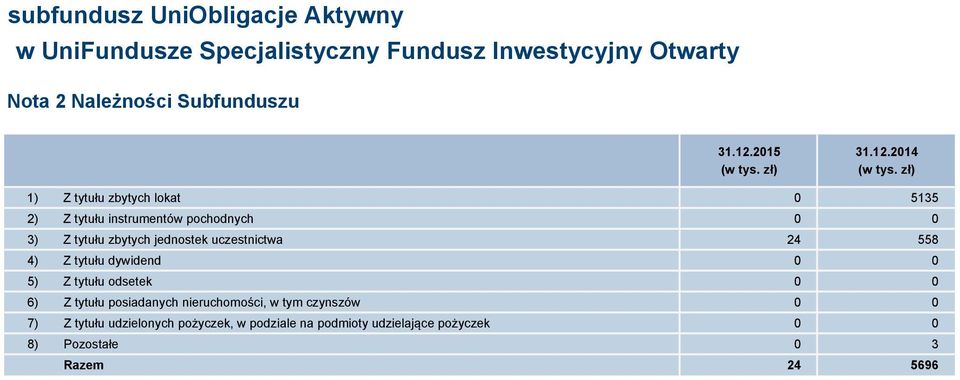 jednostek uczestnictwa 24 558 4) Z tytułu dywidend 0 0 5) Z tytułu odsetek 0 0 6) Z tytułu posiadanych