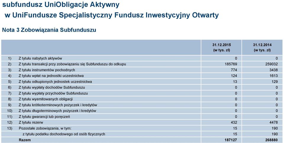 jednostki uczestnictwa 124 1613 5) Z tytułu odkupionych jednostek uczestnictwa 13 129 6) Z tytułu wypłaty dochodów Subfunduszu 0 0 7) Z tytułu wypłaty przychodów Subfunduszu 0 0 8) Z tytułu