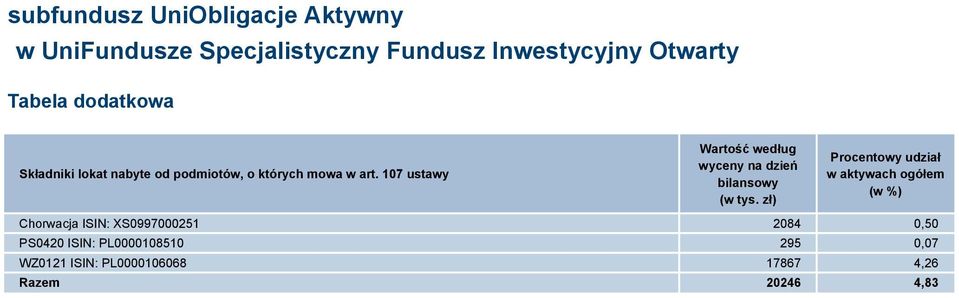 zł) Procentowy udział w aktywach ogółem (w %) Chorwacja ISIN: XS0997000251