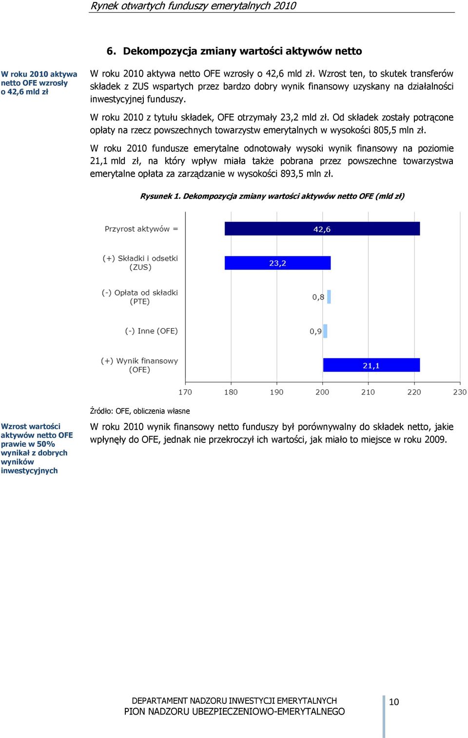 Od składek zostały potrącone opłaty na rzecz powszechnych towarzystw emerytalnych w wysokości 805,5 mln zł.