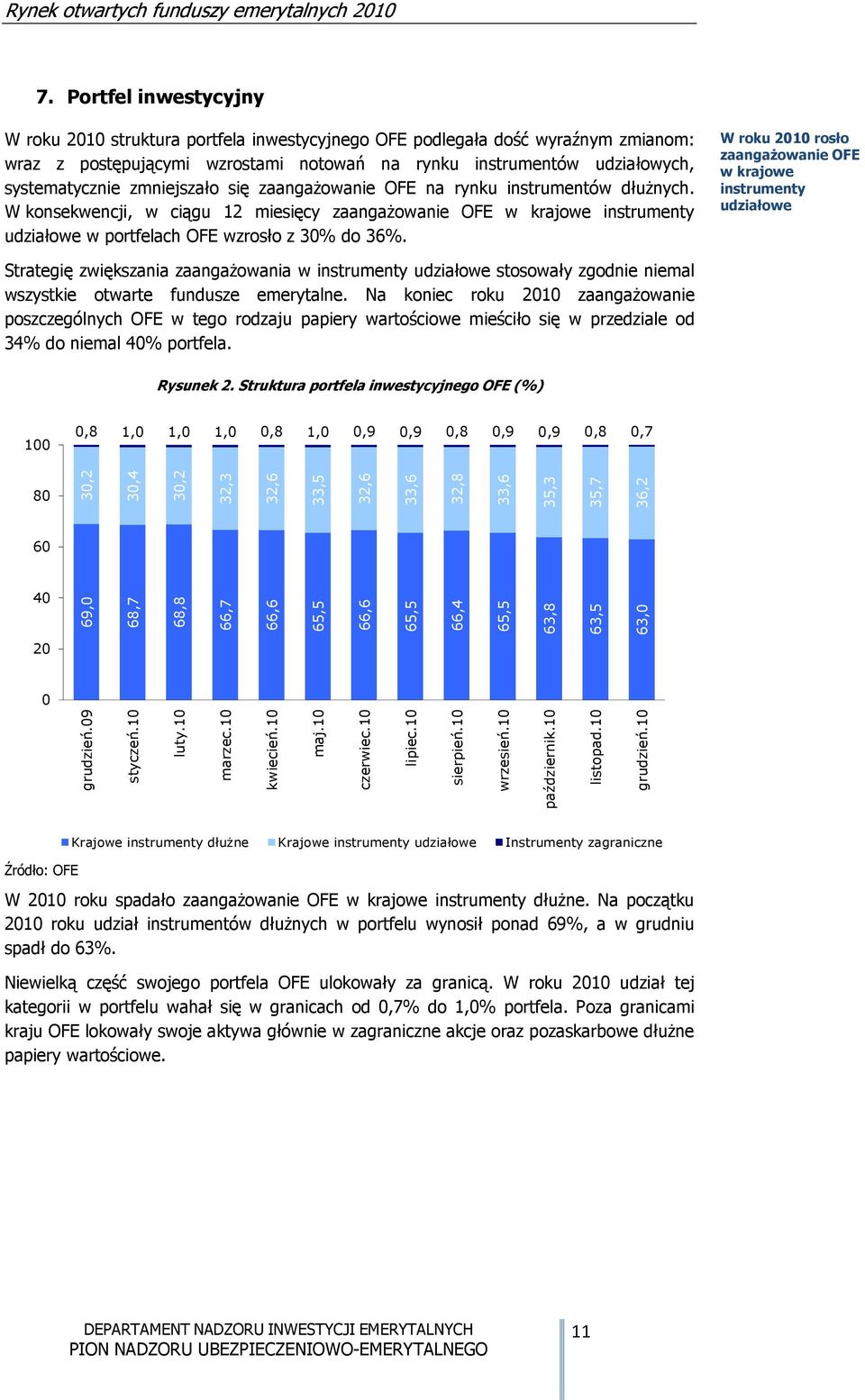 W roku 2010 rosło zaangażowanie OFE w krajowe instrumenty udziałowe Strategię zwiększania zaangażowania w instrumenty udziałowe stosowały zgodnie niemal wszystkie otwarte fundusze emerytalne.