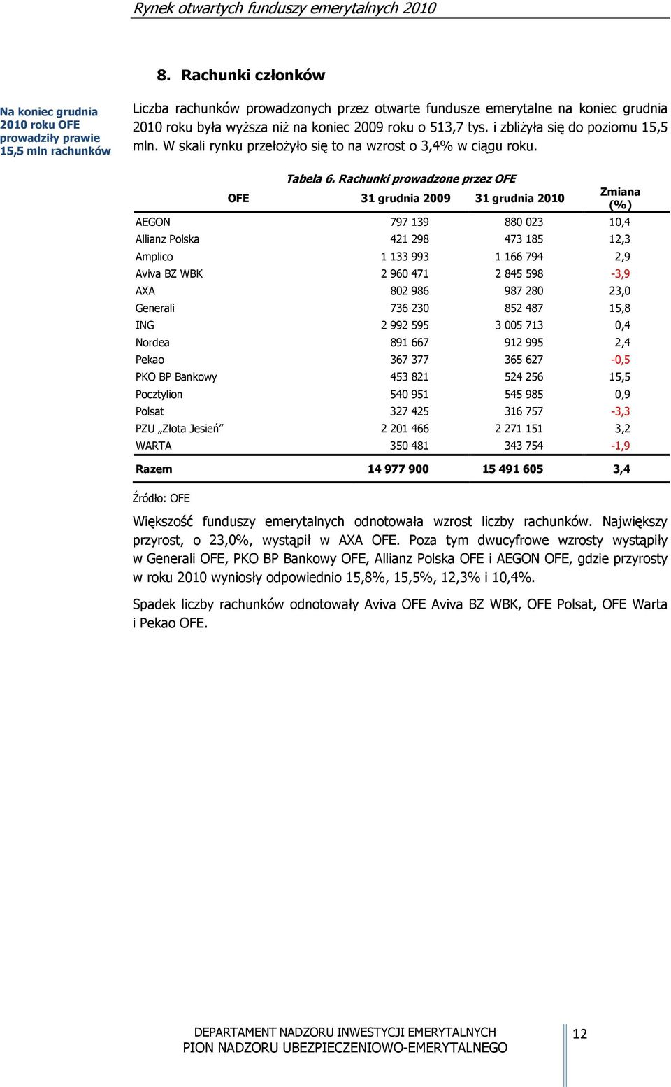 Rachunki prowadzone przez OFE OFE 31 grudnia 2009 31 grudnia 2010 Zmiana (%) AEGON 797 139 880 023 10,4 Allianz Polska 421 298 473 185 12,3 Amplico 1 133 993 1 166 794 2,9 Aviva BZ WBK 2 960 471 2