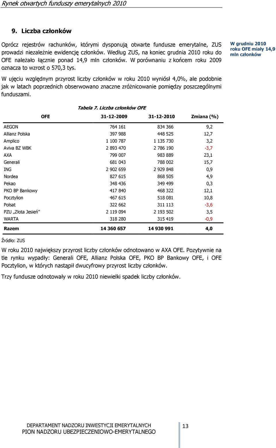 W grudniu 2010 roku OFE miały 14,9 mln członków W ujęciu względnym przyrost liczby członków w roku 2010 wyniósł 4,0%, ale podobnie jak w latach poprzednich obserwowano znaczne zróżnicowanie pomiędzy