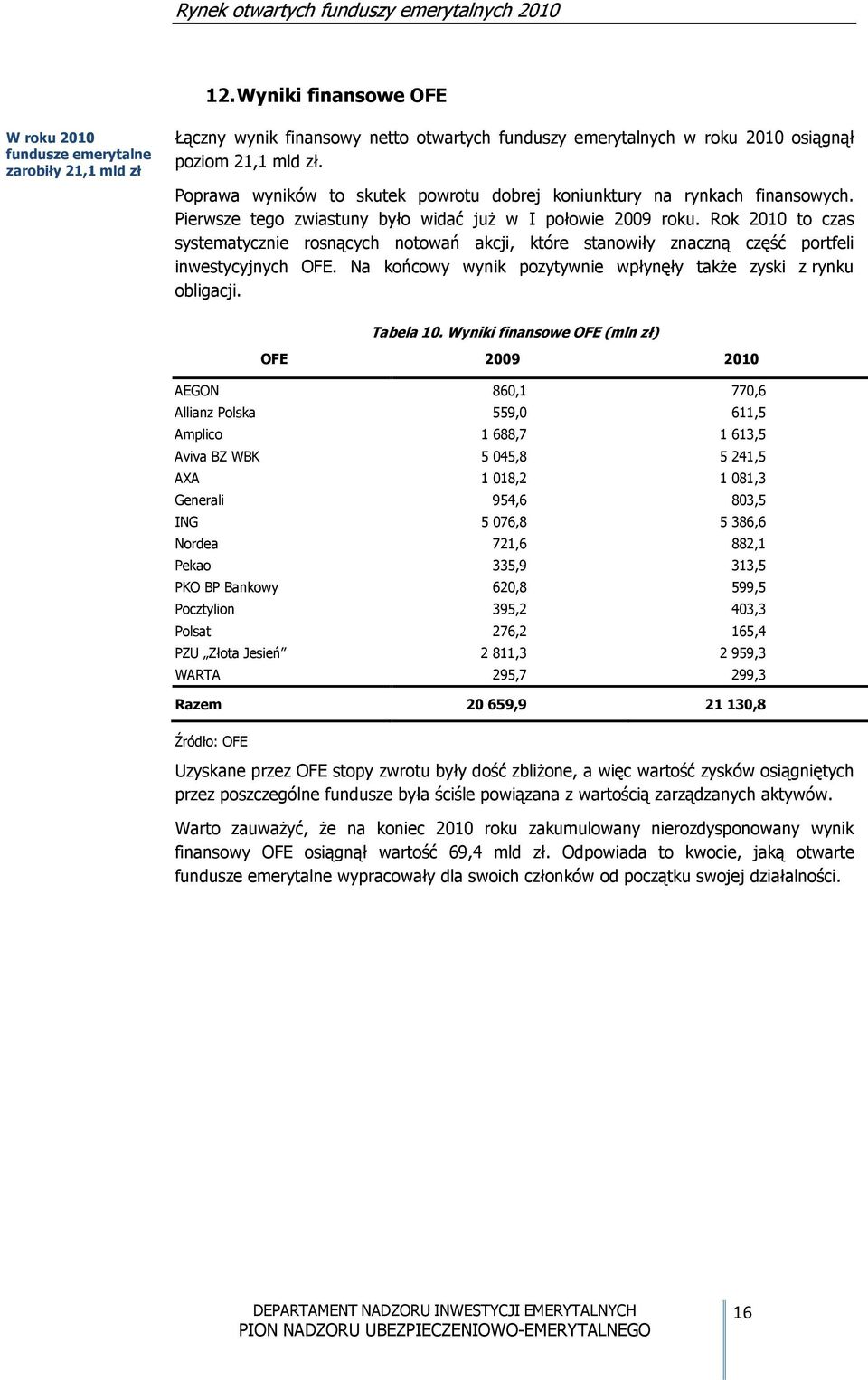 Rok 2010 to czas systematycznie rosnących notowań akcji, które stanowiły znaczną część portfeli inwestycyjnych OFE. Na końcowy wynik pozytywnie wpłynęły także zyski z rynku obligacji. Tabela 10.