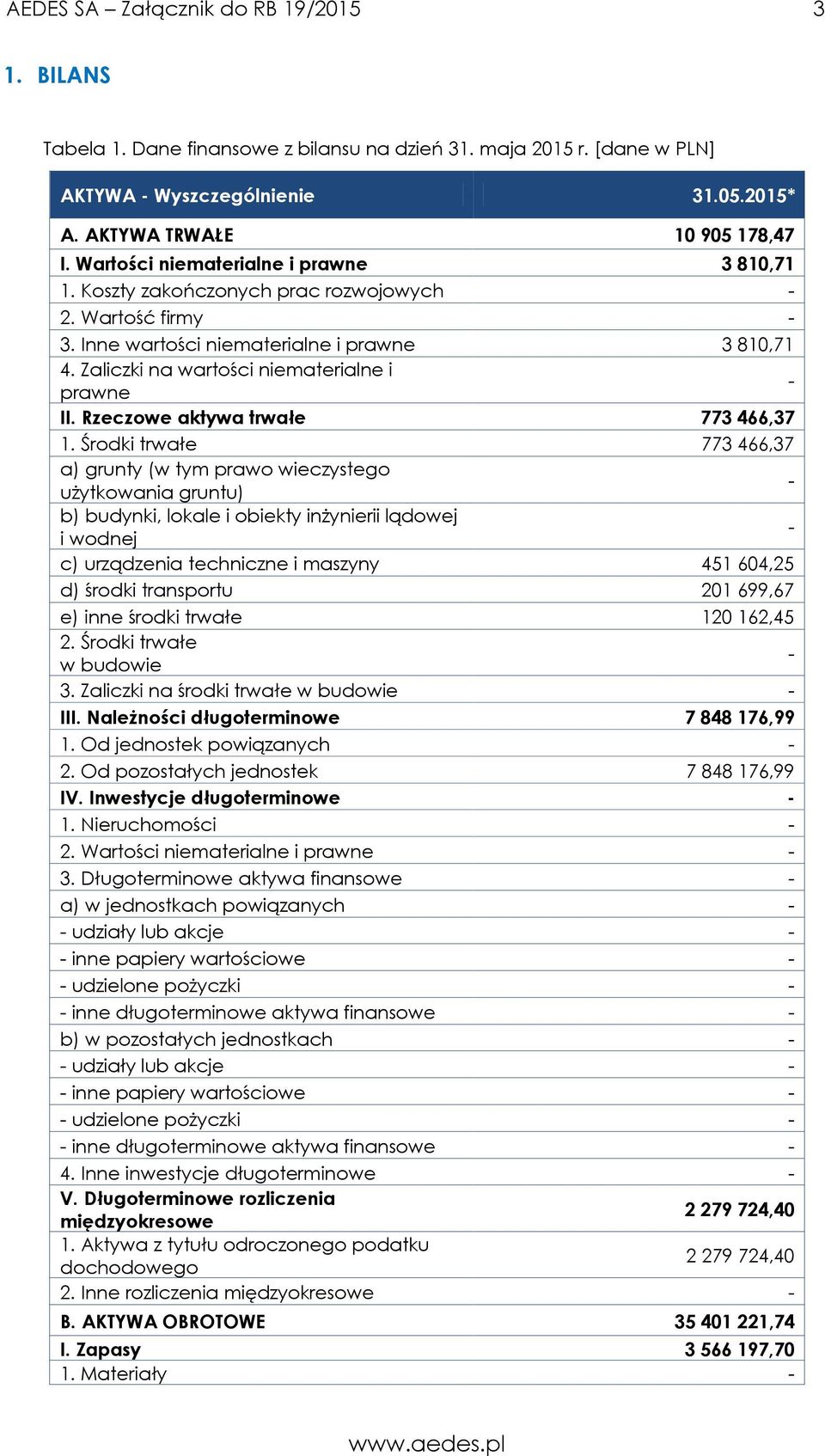 Rzeczowe aktywa trwałe 773 466,37 1.