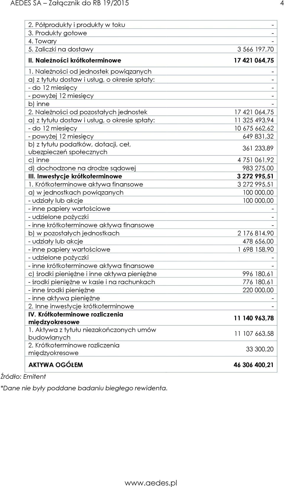 Należności od pozostałych jednostek 17 421 064,75 a) z tytułu dostaw i usług, o okresie spłaty: 11 325 493,94 do 12 miesięcy 10 675 662,62 powyżej 12 miesięcy 649 831,32 b) z tytułu podatków,