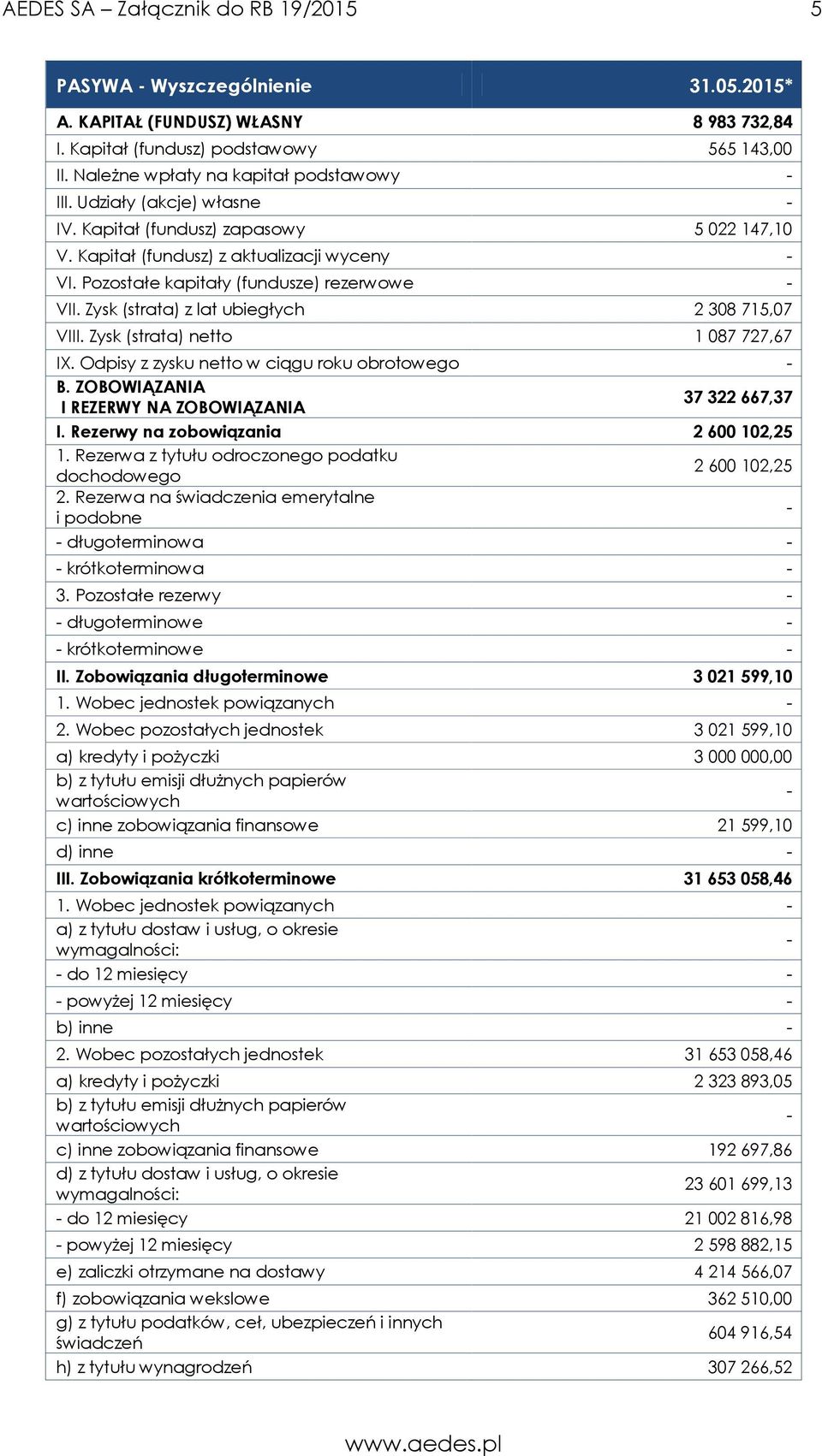 Zysk (strata) z lat ubiegłych 2 308 715,07 VIII. Zysk (strata) netto 1 087 727,67 IX. Odpisy z zysku netto w ciągu roku obrotowego B. ZOBOWIĄZANIA I REZERWY NA ZOBOWIĄZANIA 37 322 667,37 I.