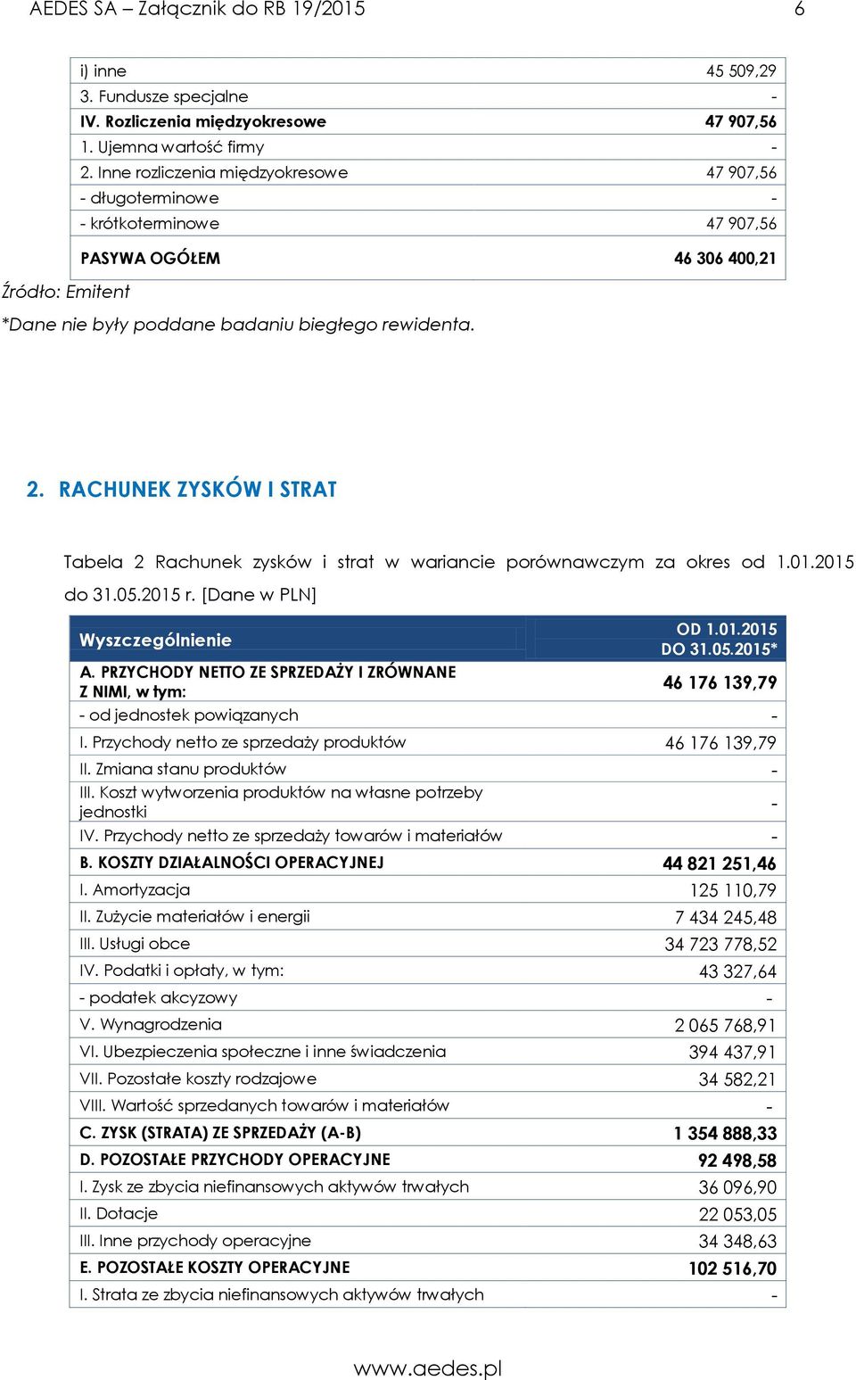 RACHUNEK ZYSKÓW I STRAT Tabela 2 Rachunek zysków i strat w wariancie porównawczym za okres od 1.01.2015 do 31.05.2015 r. [Dane w PLN] Wyszczególnienie OD 1.01.2015 DO 31.05.2015* A.