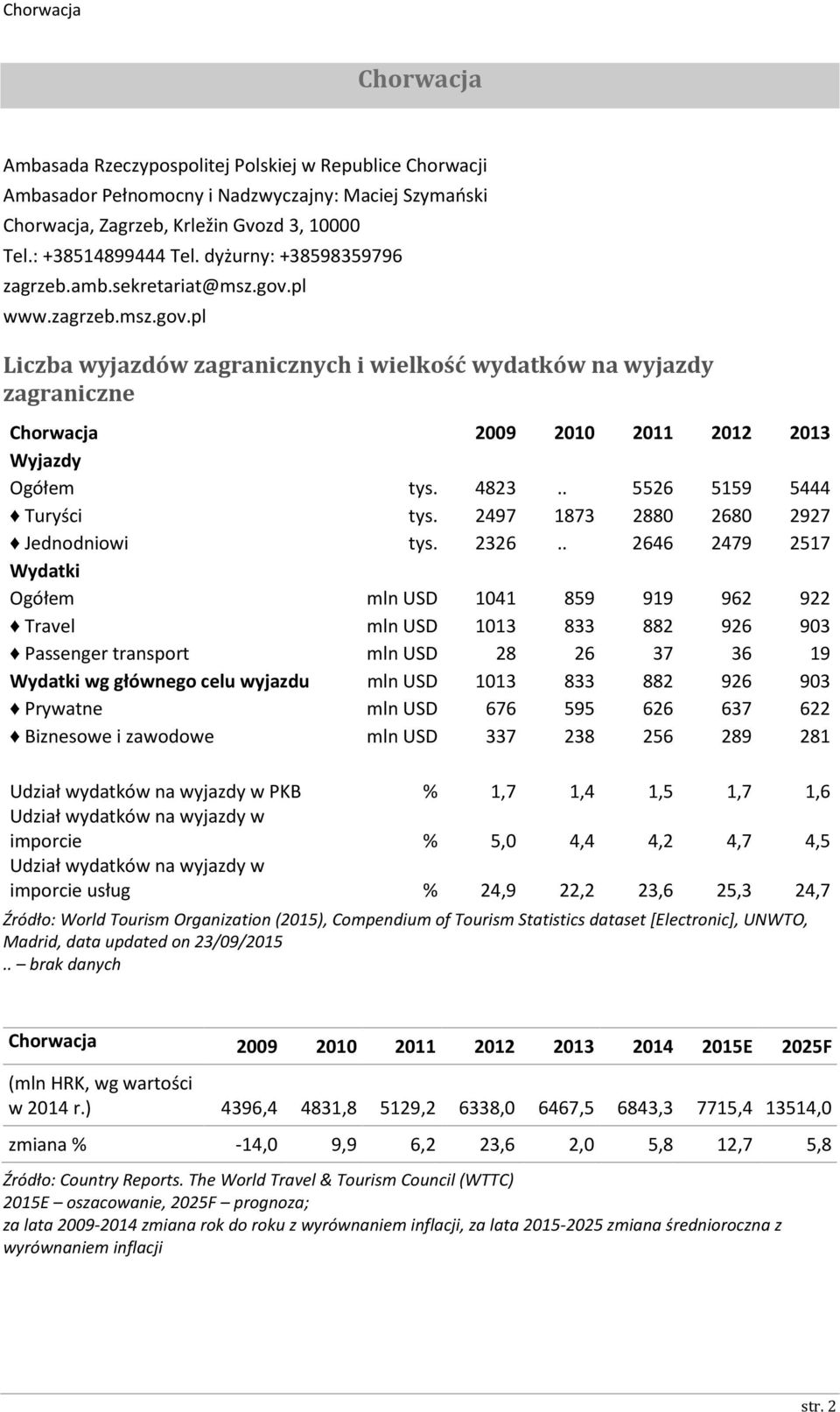 . 5526 5159 5444 Turyści tys. 2497 1873 2880 2680 2927 Jednodniowi tys. 2326.