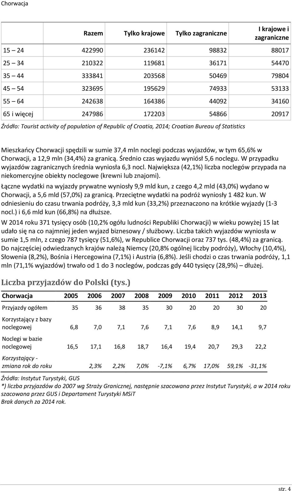 sumie 37,4 mln noclegi podczas wyjazdów, w tym 65,6% w Chorwacji, a 12,9 mln (34,4%) za granicą. Średnio czas wyjazdu wyniósł 5,6 noclegu. W przypadku wyjazdów zagranicznych średnia wyniosła 6,3 nocl.