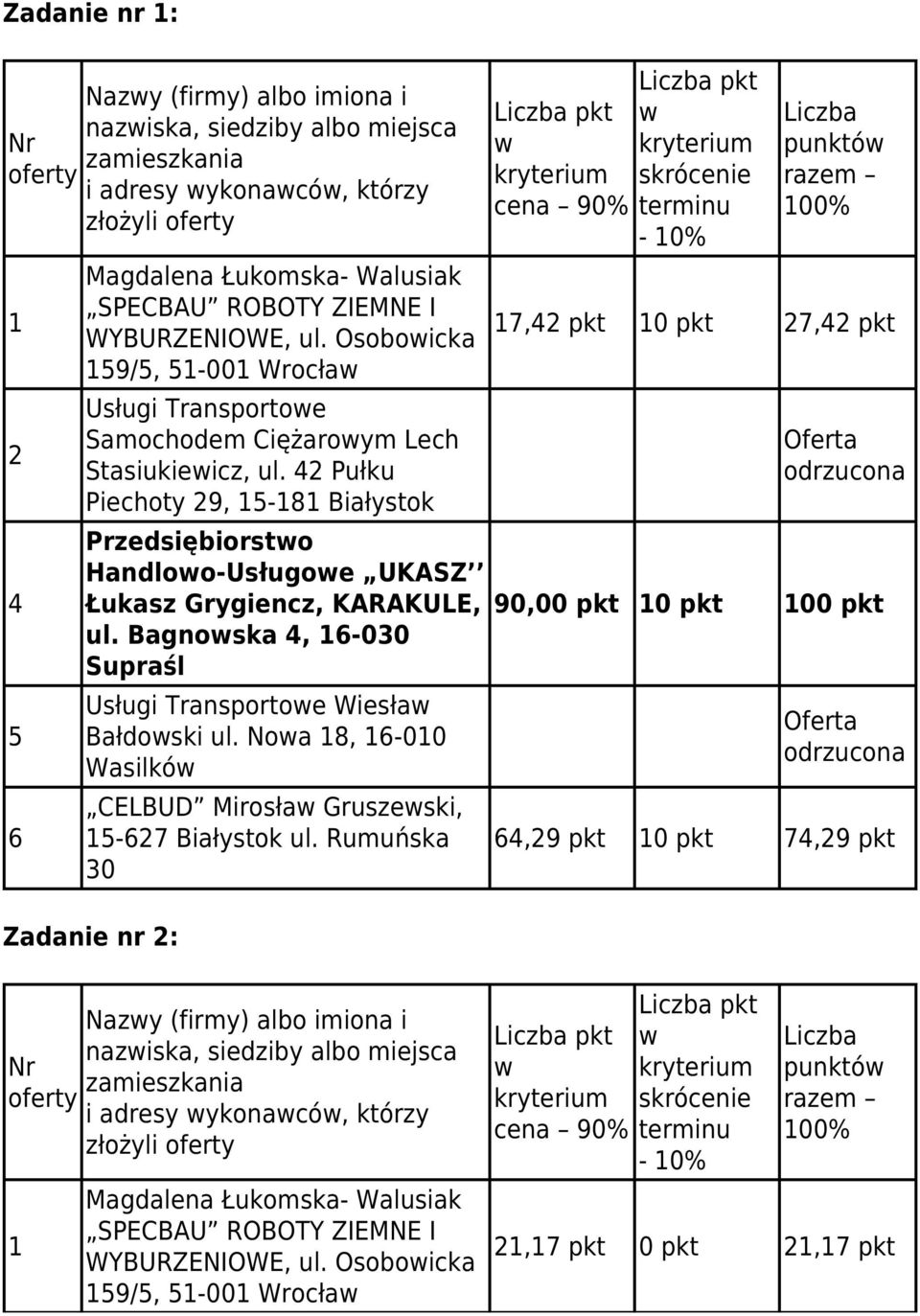 42 Pułku Piechoty 29, 15-181 Białystok Przedsiębiorsto Handloo-Usługoe UKASZ Łukasz Grygiencz, KARAKULE, ul. Bagnoska 4, 16-030 Supraśl Usługi Transportoe Wiesła Bałdoski ul.