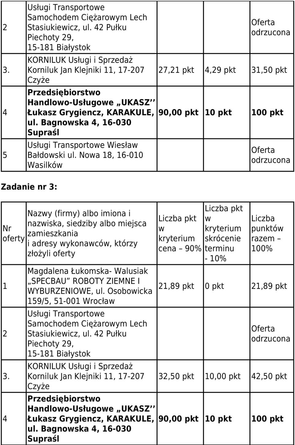 Bagnoska 4, 16-030 Supraśl Usługi Transportoe Wiesła Bałdoski ul. Noa 18, 16-010 Wasilkó 27,21 pkt 4,29 pkt 31,50 pkt 90,00 pkt 10 pkt 100 pkt Zadanie nr 3: Nr oferty 1 2 3.