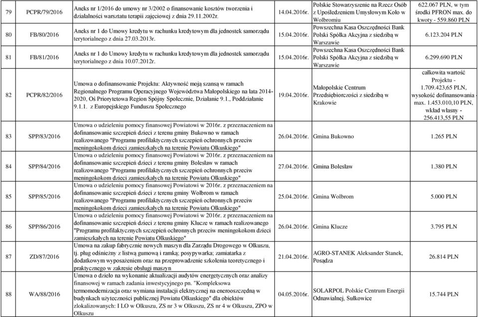 Aneks nr 1 do Umowy kredytu w rachunku kredytowym dla jednostek samorządu terytorialnego z dnia 10.07.2012r.