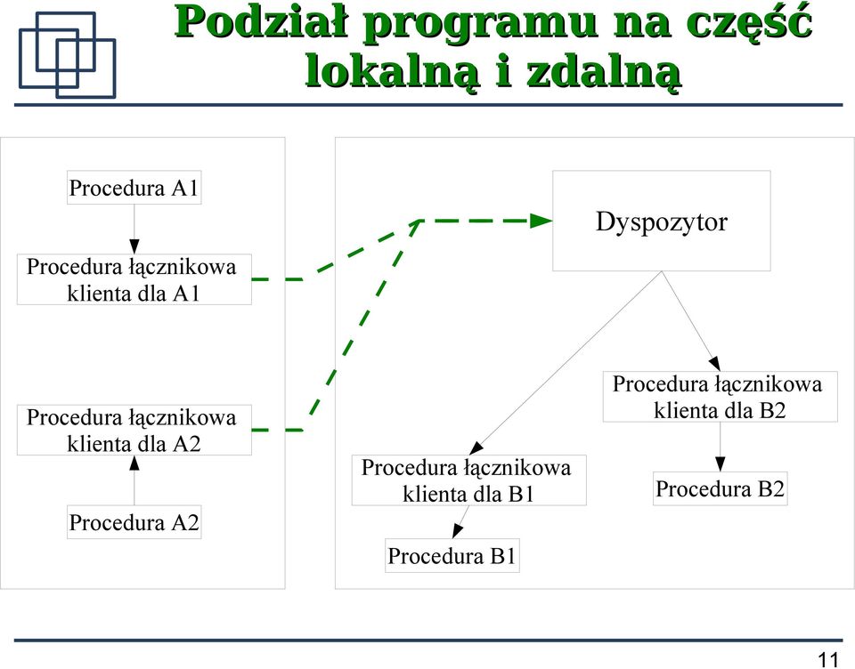 łącznikowa klienta dla A2 Procedura A2 Procedura łącznikowa