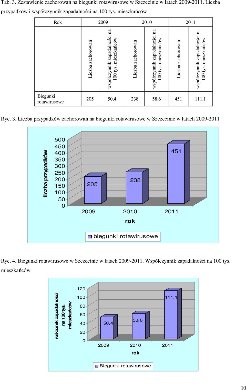 mieszkańców Liczba zachorowań współczynnik zapadalności na 100 tys. mieszkańców Biegunki rotawirusowe 205 50,4 238 58,6 451 111,1 Ryc. 3.