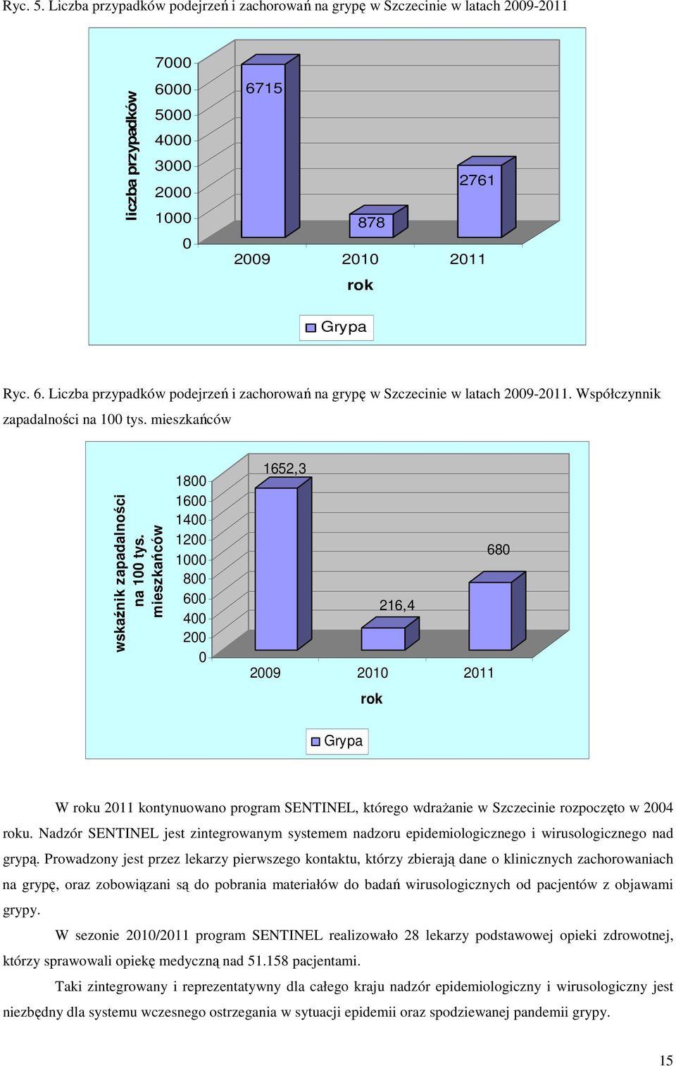 mieszkańców 1800 1600 1400 1200 1000 800 600 400 200 0 1652,3 680 216,4 2009 2010 2011 rok Grypa W roku 2011 kontynuowano program SENTINEL, którego wdrażanie w Szczecinie rozpoczęto w 2004 roku.