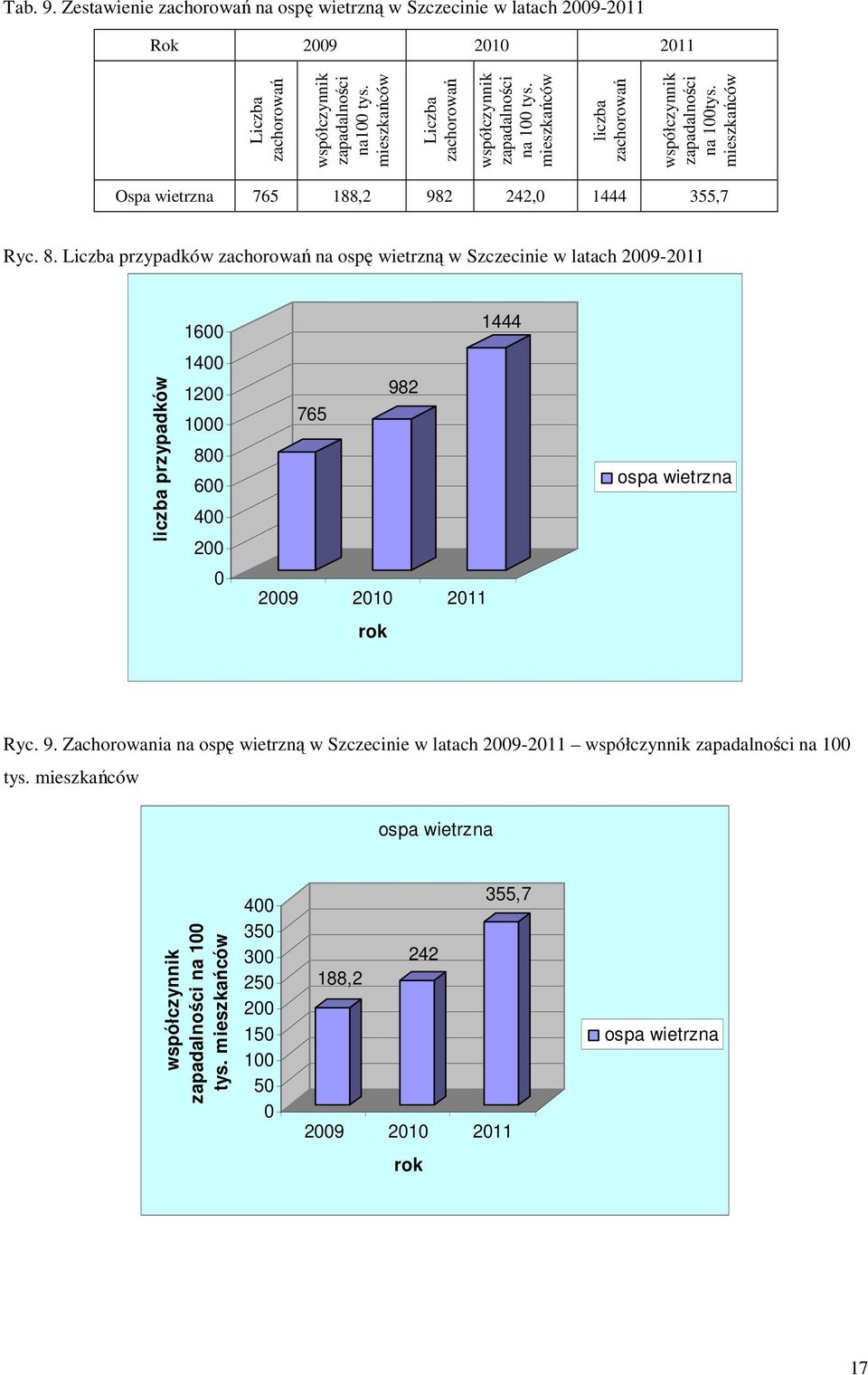 Liczba przypadków zachorowań na ospę wietrzną w Szczecinie w latach 2009-2011 1600 1444 liczba przypadków 1400 1200 1000 800 600 400 200 765 98