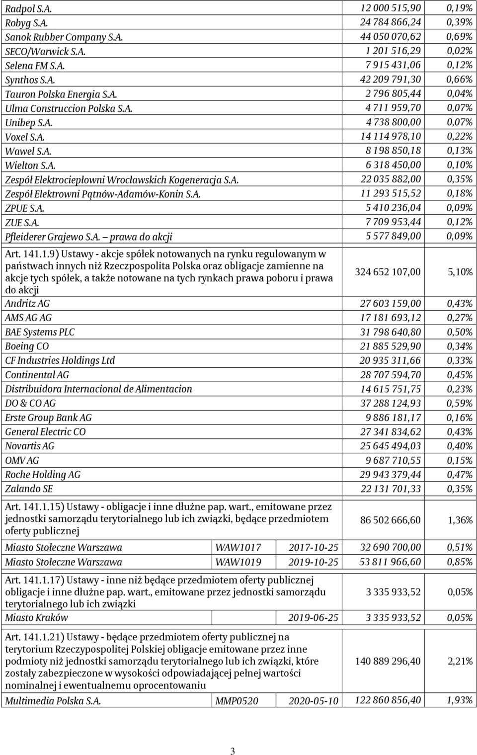 A. 22035882,00 0,35% Zespół Elektrowni Pątnów-Adamów-Konin S.A. 11293515,52 0,18% ZPUE S.A. 5410236,04 0,09% ZUE S.A. 7709953,44 0,12% Pfleiderer Grajewo S.A. prawa do akcji 5577849,00 0,09% Art. 141.