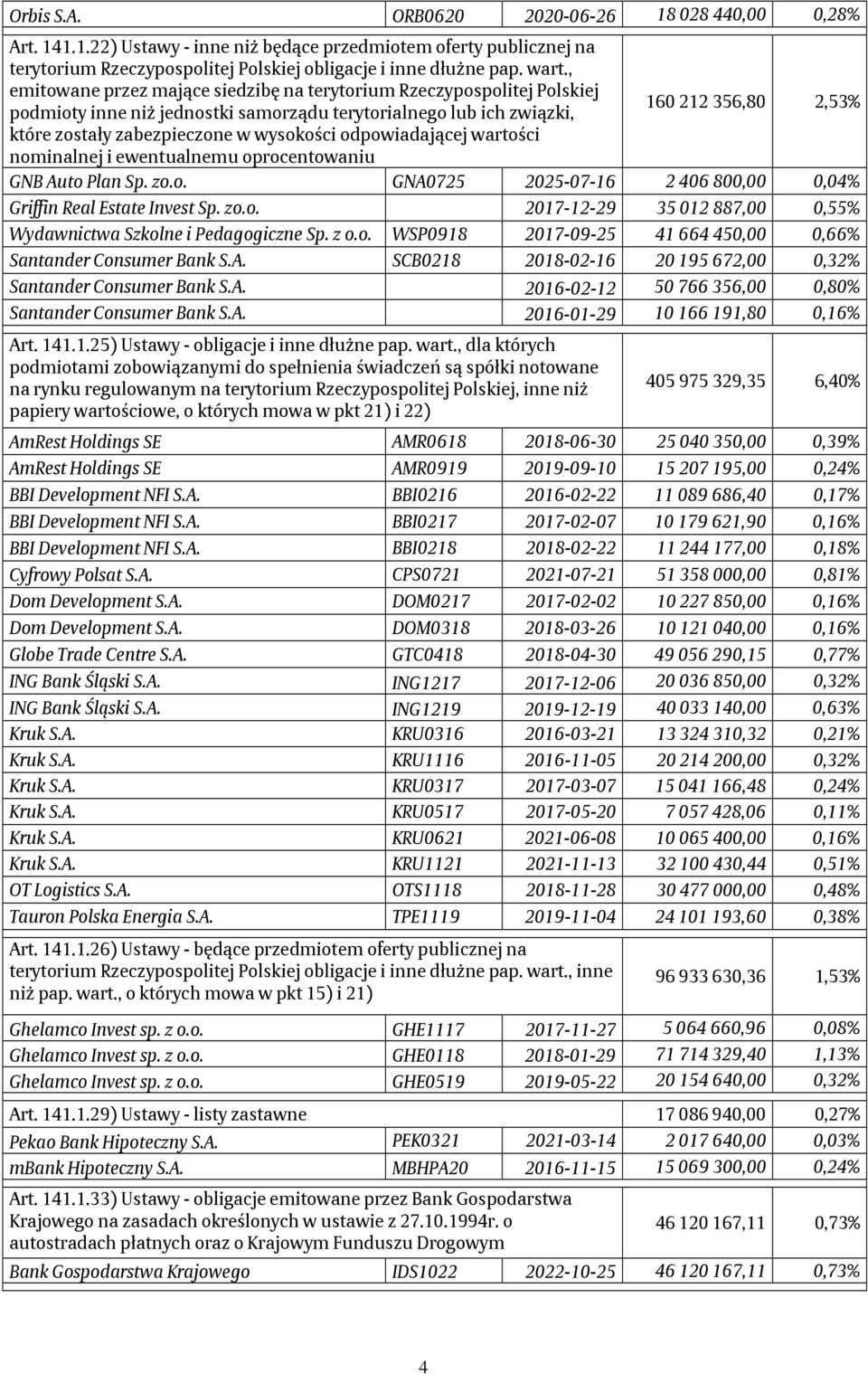 wysokości odpowiadającej wartości nominalnej i ewentualnemu oprocentowaniu GNB Auto Plan Sp. zo.o. GNA0725 2025-07-16 2406800,00 0,04% Griffin Real Estate Invest Sp. zo.o. 2017-12-29 35012887,00 0,55% Wydawnictwa Szkolne i Pedagogiczne Sp.