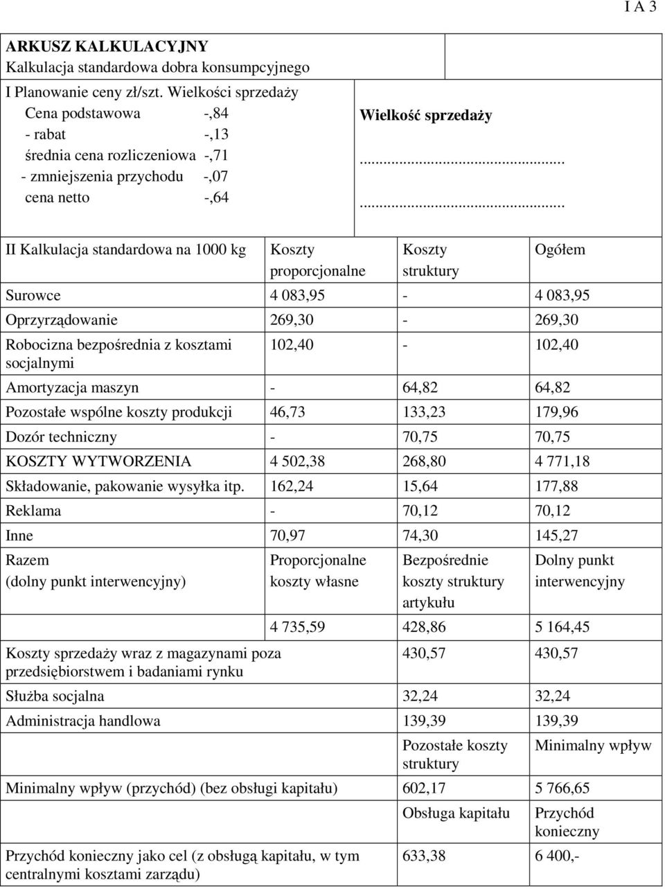 ..... II Kalkulacja standardowa na 1000 kg Koszty proporcjonalne Koszty struktury Ogółem Surowce 4 083,95-4 083,95 Oprzyrządowanie 269,30-269,30 Robocizna bezpośrednia z kosztami socjalnymi
