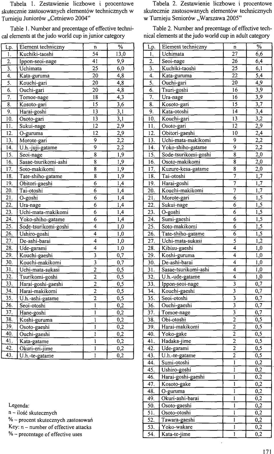 Kata-guruma 20 4,8 5. Kouchi-gari 20 4,8 6. Ouchi-gari 20 4,8 7. Tomoe-nage 18 4,3 8. Kosoto-gari 15 3,6 9. Harai-goshi 13 3,1 10. Osoto-gari 13 3,1 11. Sukui-nage 12 2,9 12. O-gumma 12 2,9 13.