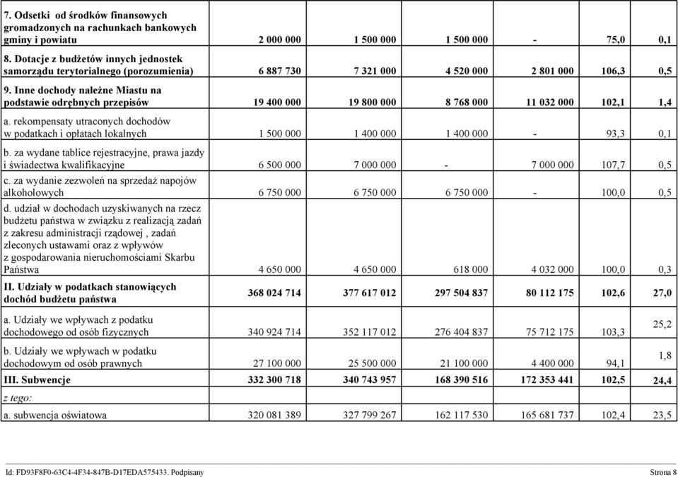 Inne dochody należne Miastu na podstawie odrębnych przepisów 19 400 000 19 800 000 8 768 000 11 032 000 102,1 1,4 a.