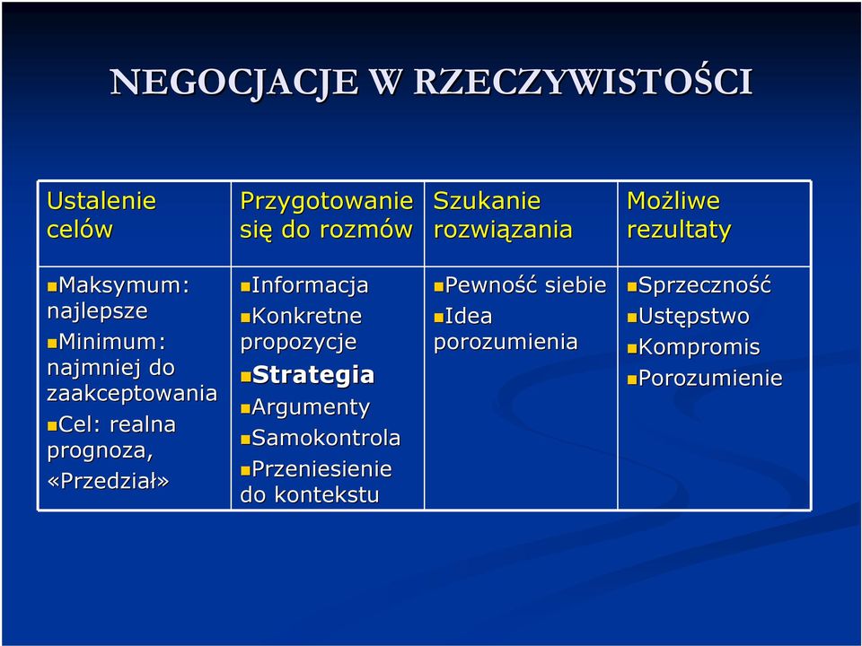Cel:: realna prognoza, «Przedział» Informacja Konkretne propozycje Strategia Argumenty