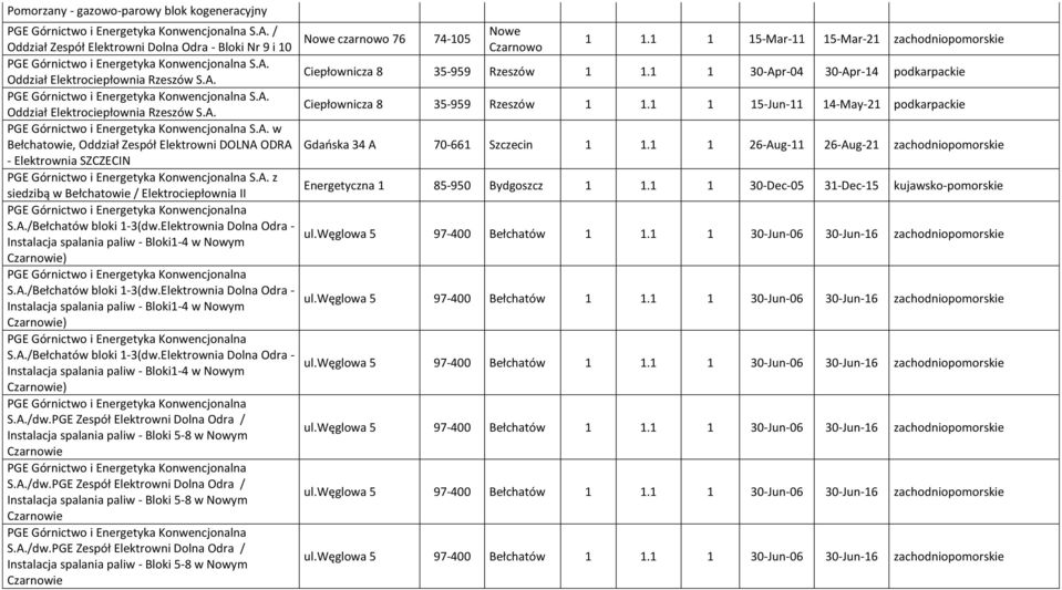 1 1 30-Apr-04 30-Apr-14 podkarpackie PGE Górnictwo i Energetyka Konwencjonalna S.A. Oddział Elektrociepłownia Rzeszów S.A. Ciepłownicza 8 35-959 Rzeszów 1 1.